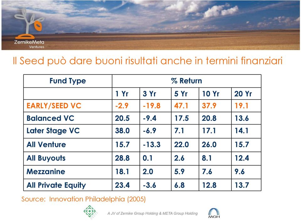 0-6.9 7.1 17.1 14.1 All Venture 15.7-13.3 22.0 26.0 15.7 All Buyouts 28.8 0.1 2.6 8.1 12.