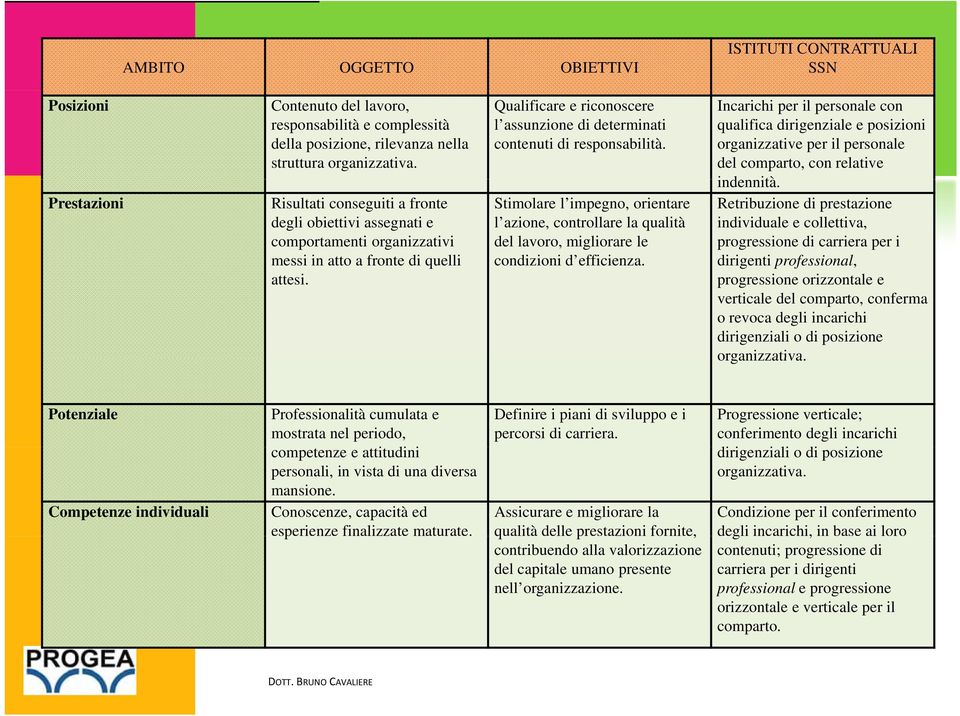 Qualificare e riconoscere l assunzione di determinati contenuti di responsabilità. Stimolare l impegno, orientare l azione, controllare la qualità del lavoro, migliorare le condizioni d efficienza.