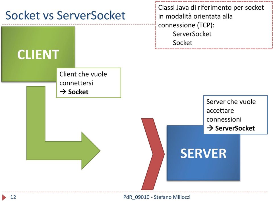 in modalità orientata alla connessione (TCP):