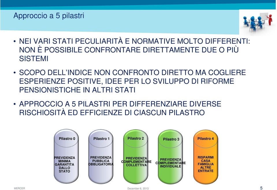 DIVERSE RISCHIOSITÀ ED EFFICIENZE DI CIASCUN PILASTRO Pilastro 0 Pilastro 1 Pilastro 20 Pilastro 3 Pilastro 4 PREVIDENZA MINIMA GARANTITA DALLO STATO