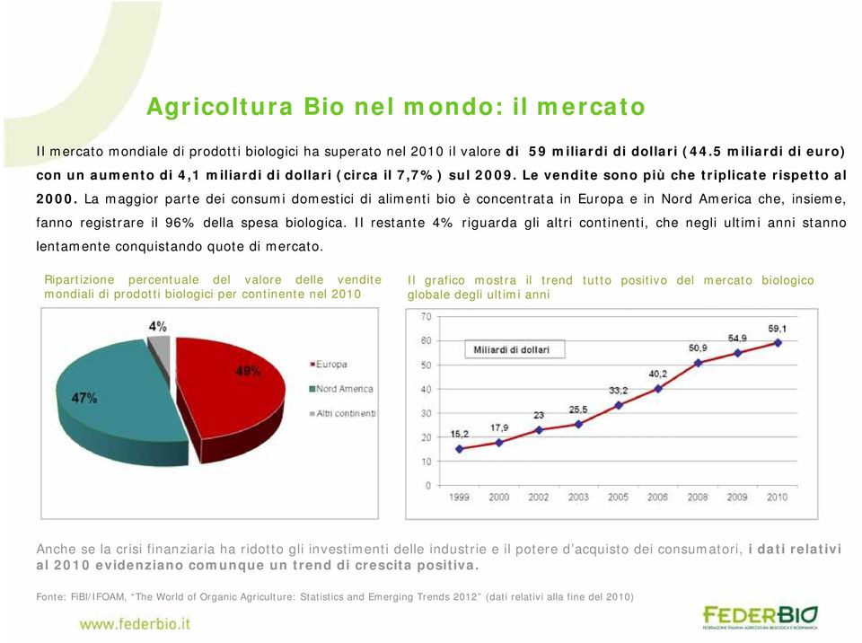 La maggior parte dei consumi domestici di alimenti bio è concentrata in Europa e in Nord America che, insieme, fanno registrare il 96% della spesa biologica.