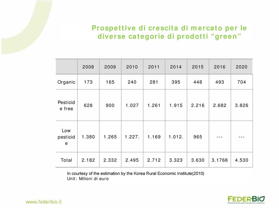682 3.826 Low pesticid e 1.380 1.265 1.227. 1.169 1.012. 965 --- --- Total 2.182 2.332 2.495 2.712 3.323 3.
