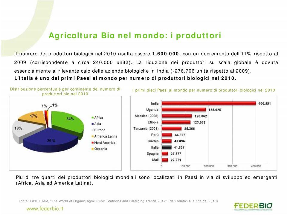 L Italia è uno dei primi Paesi al mondo per numero di produttori biologici nel 2010.