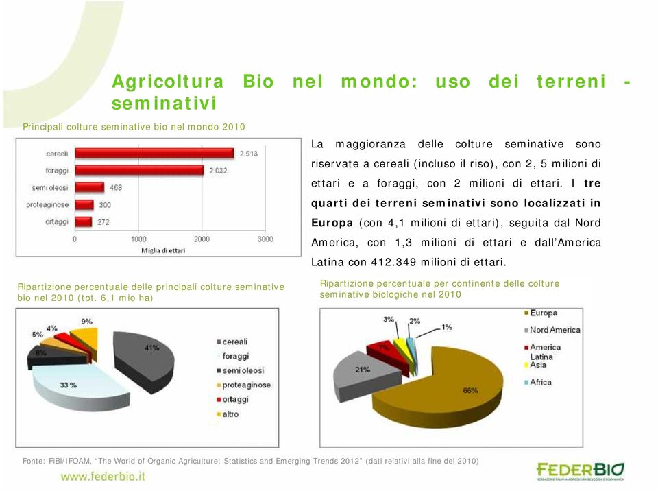 I tre quarti dei terreni seminativi sono localizzati in Europa (con 4,1 milioni di ettari), seguita dal Nord America, con 1,3 milioni di ettari e dall America Latina con 412.