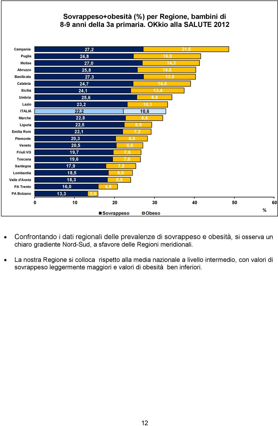 22,2 22,8 10,6 9,4 Liguria 22,5 6,9 Emilia Rom 22,1 7,2 Piemonte 20,3 8,0 Veneto 20,5 6,6 Friuli VG 19,7 7,0 Toscana 19,6 7,0 Sardegna Lombardia 17,9 18,5 7,5 6,0 Valle d'aosta 18,3 5,8 PA Trento