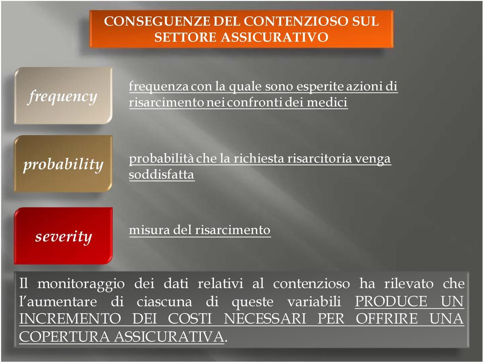 severity misura del risarcimento Il monitoraggio dei dati relativi al contenzioso ha rilevato che l aumentare