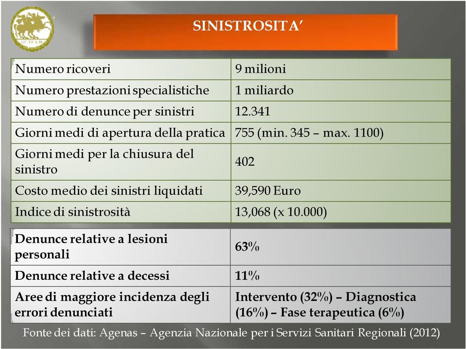 1100) Giorni medi per la chiusura del sinistro Costo medio dei sinistri liquidati Fonte dei dati: Agenas Agenzia Nazionale per i Servizi