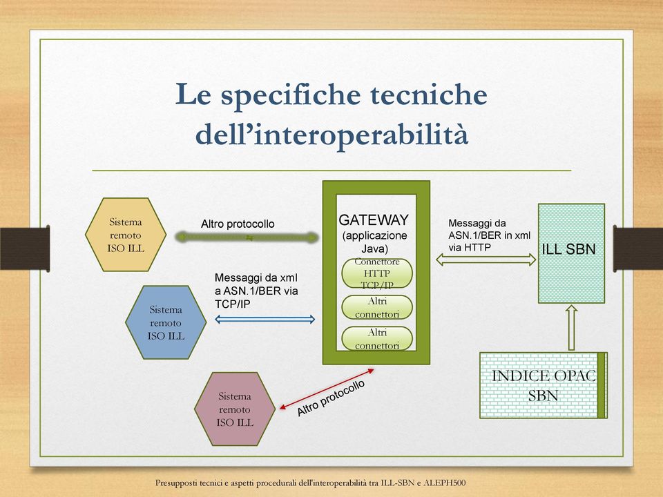 1/BER via TCP/IP GATEWAY (applicazione Java) Connettore HTTP TCP/IP Altri