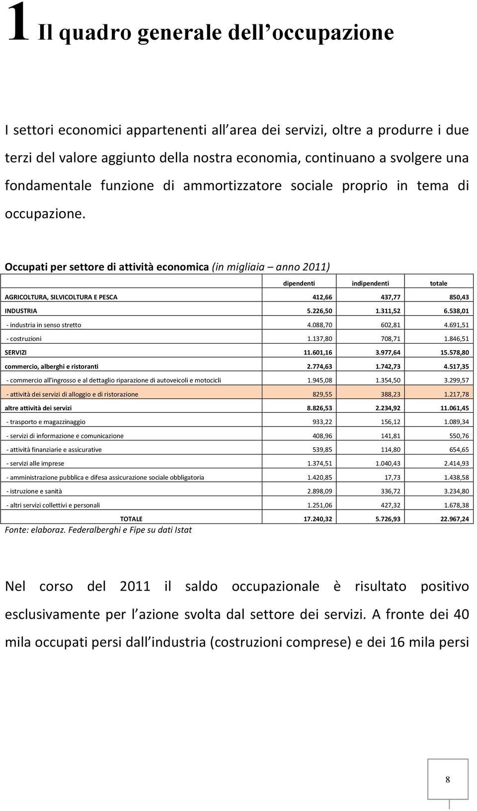 Occupati per settore di attività economica (in migliaia anno 2011) dipendenti indipendenti totale AGRICOLTURA, SILVICOLTURA E PESCA 412,66 437,77 850,43 INDUSTRIA 5.226,50 1.311,52 6.