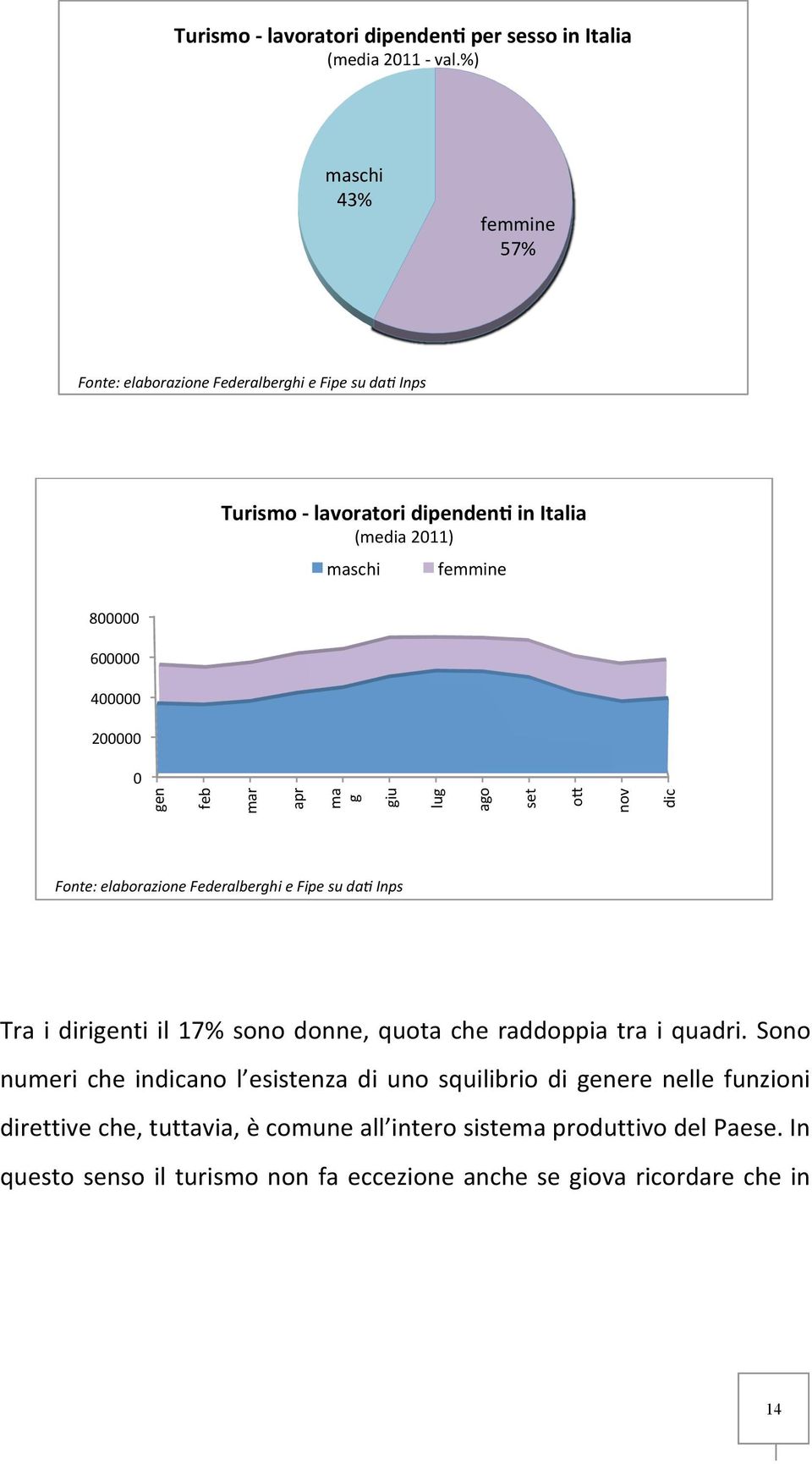 400000 200000 0 gen feb mar apr ma g giu lug ago set o\ nov dic Fonte: elaborazione Federalberghi e Fipe su da@ Inps Tra i dirigenti il 17% sono donne, quota che