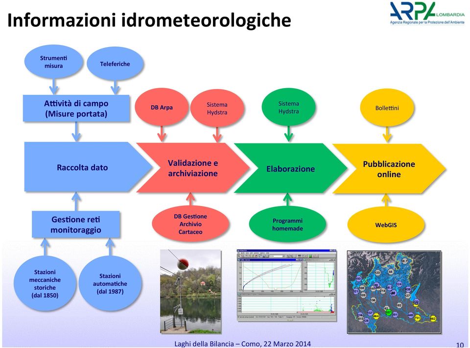 Validazione e archiviazione DB GesWone Archivio Cartaceo Sistema Hydstra Elaborazione Programmi