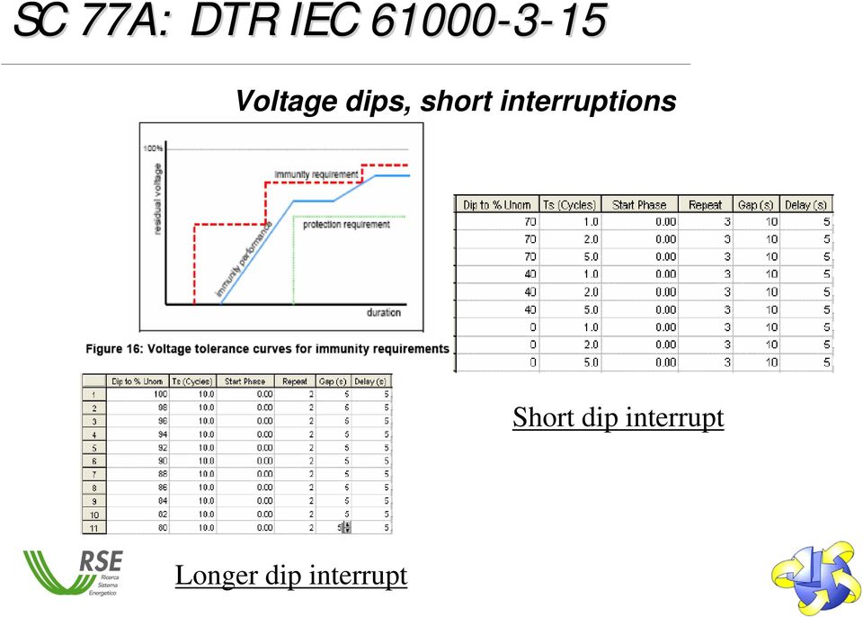 dips, short interruptions