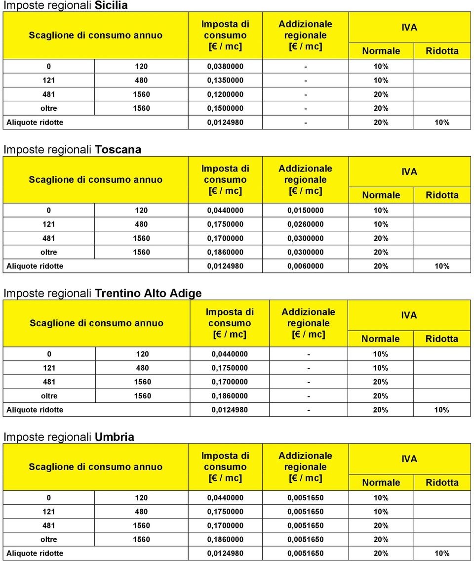 Imposte regionali Trentino Alto Adige Scaglione di annuo 0 120 0,0440000-10% 121 480 0,1750000-10% 481 1560 0,1700000-20% oltre 1560 0,1860000-20% Imposte regionali Umbria