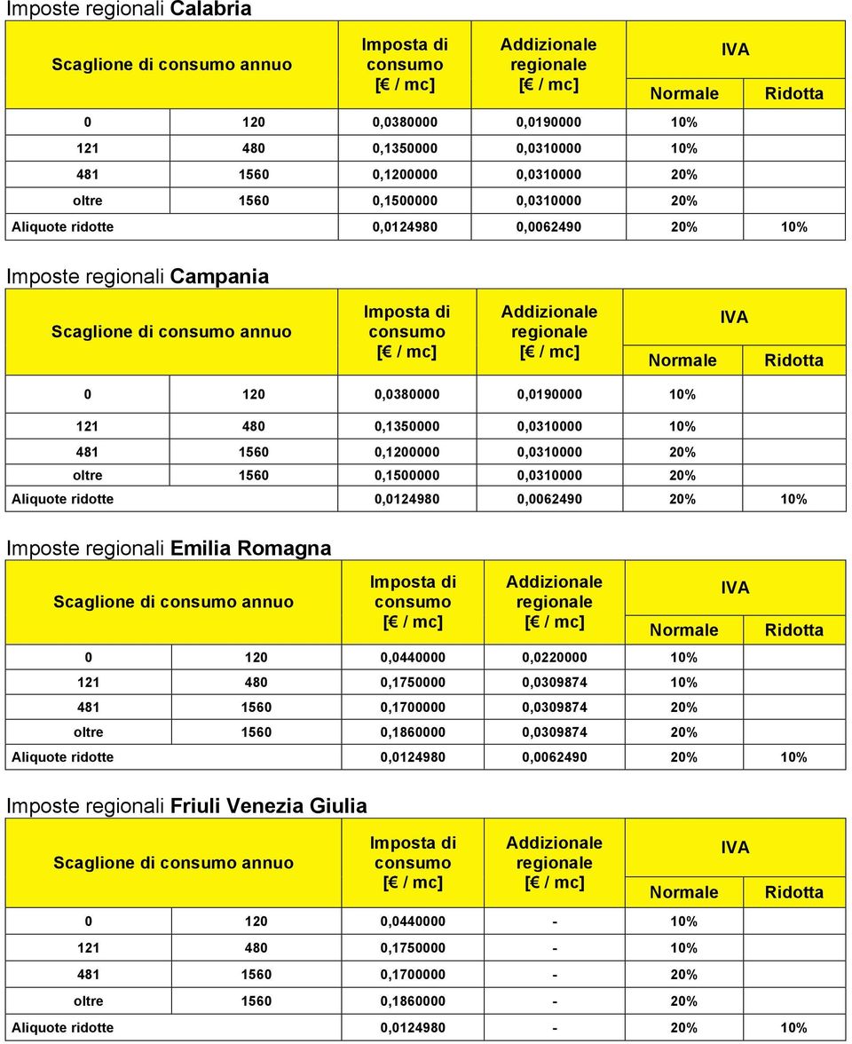 Emilia Romagna Scaglione di annuo 0 120 0,0440000 0,0220000 10% 121 480 0,1750000 0,0309874 10% 481 1560 0,1700000 0,0309874 20% oltre 1560 0,1860000