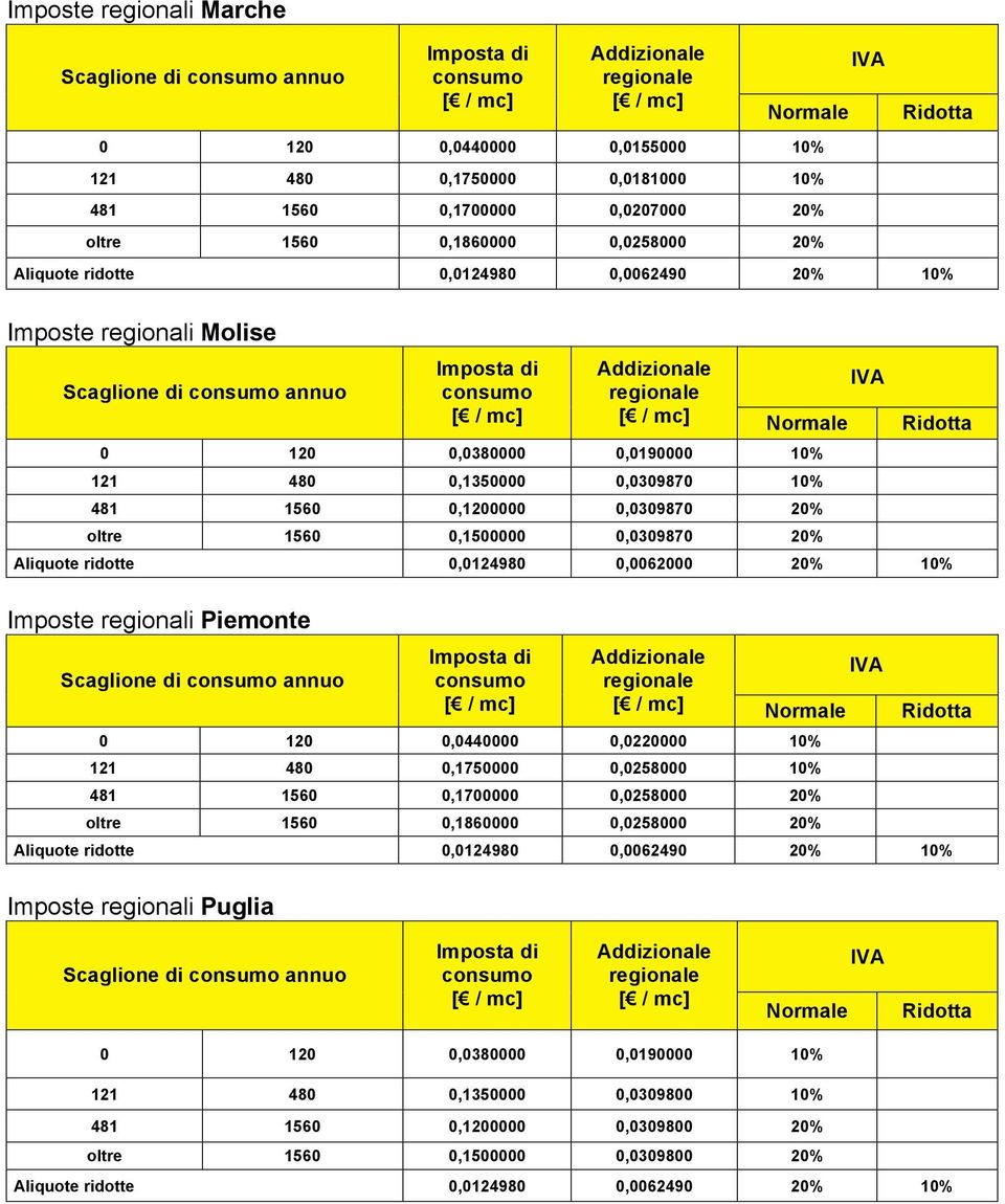 0,0124980 0,0062000 20% 10% Imposte regionali Piemonte Scaglione di annuo 0 120 0,0440000 0,0220000 10% 121 480 0,1750000 0,0258000 10% 481 1560 0,1700000 0,0258000 20%