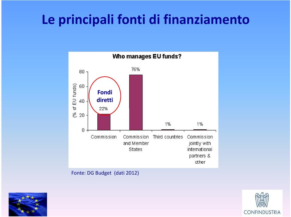 Fondi diretti