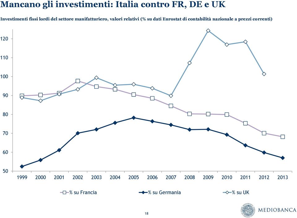 nazionale a prezzi correnti) 120 110 100 90 80 70 60 50 1999 2000 2001 2002 2003