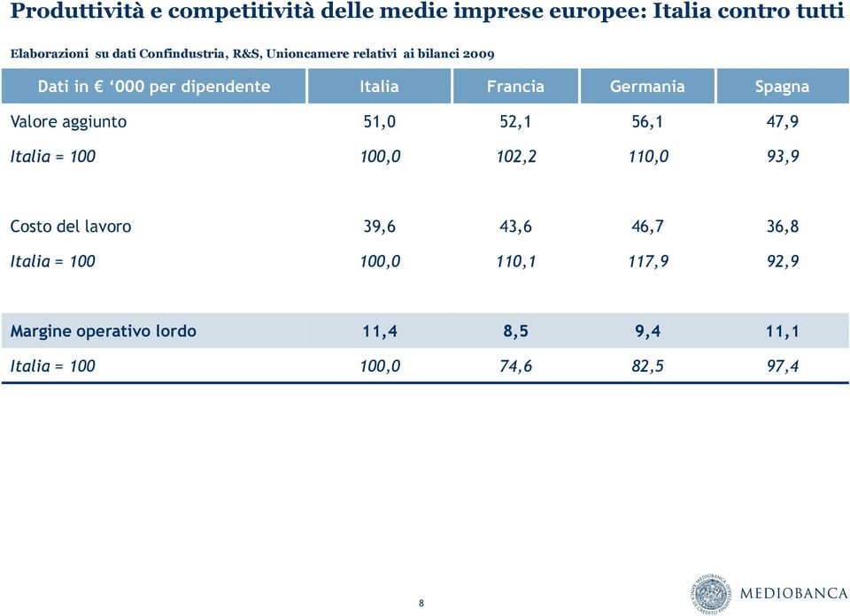 Spagna Valore aggiunto 51,0 52,1 56,1 47,9 Italia = 100 100,0 102,2 110,0 93,9 Costo del lavoro 39,6 43,6