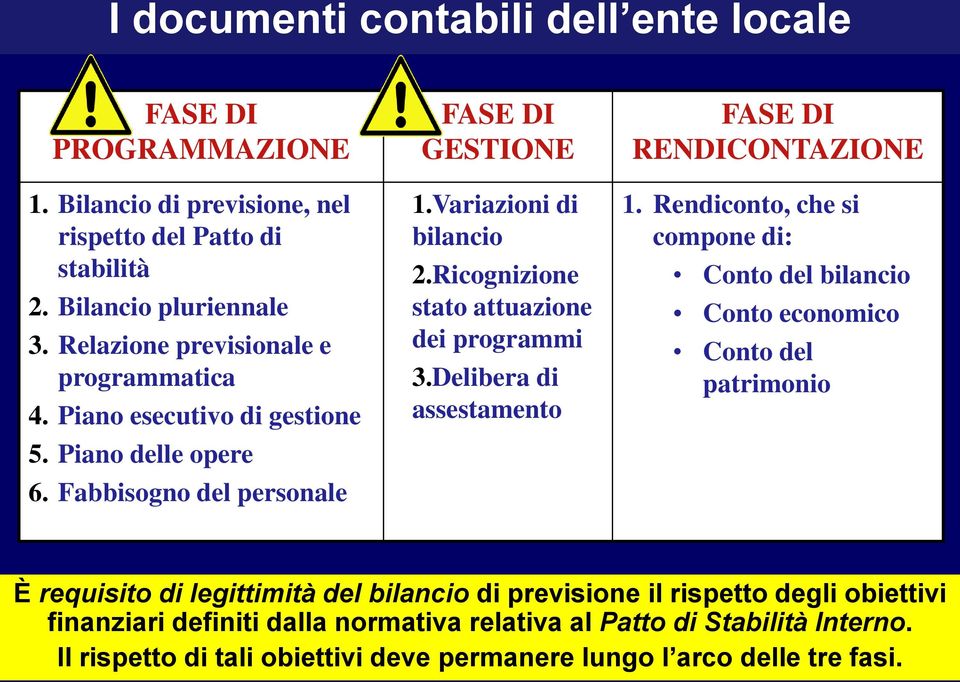 Ricognizione stato attuazione dei programmi 3.Delibera di assestamento FASE DI RENDICONTAZIONE 1.