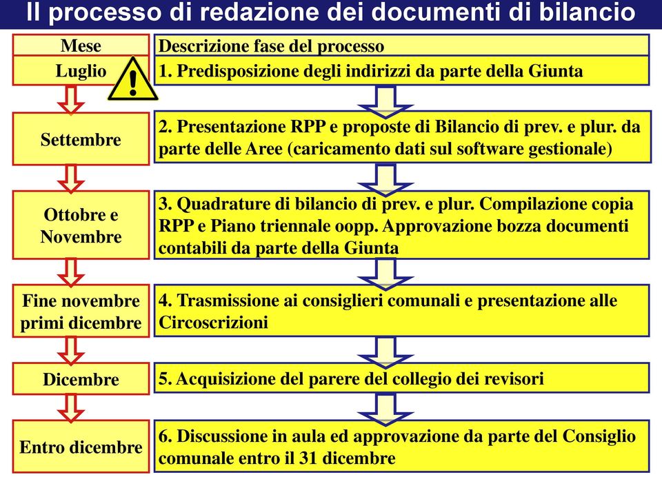 Approvazione bozza documenti contabili da parte della Giunta Fine novembre primi dicembre 4. Trasmissione ai consiglieri comunali e presentazione alle Circoscrizioni Dicembre 5.