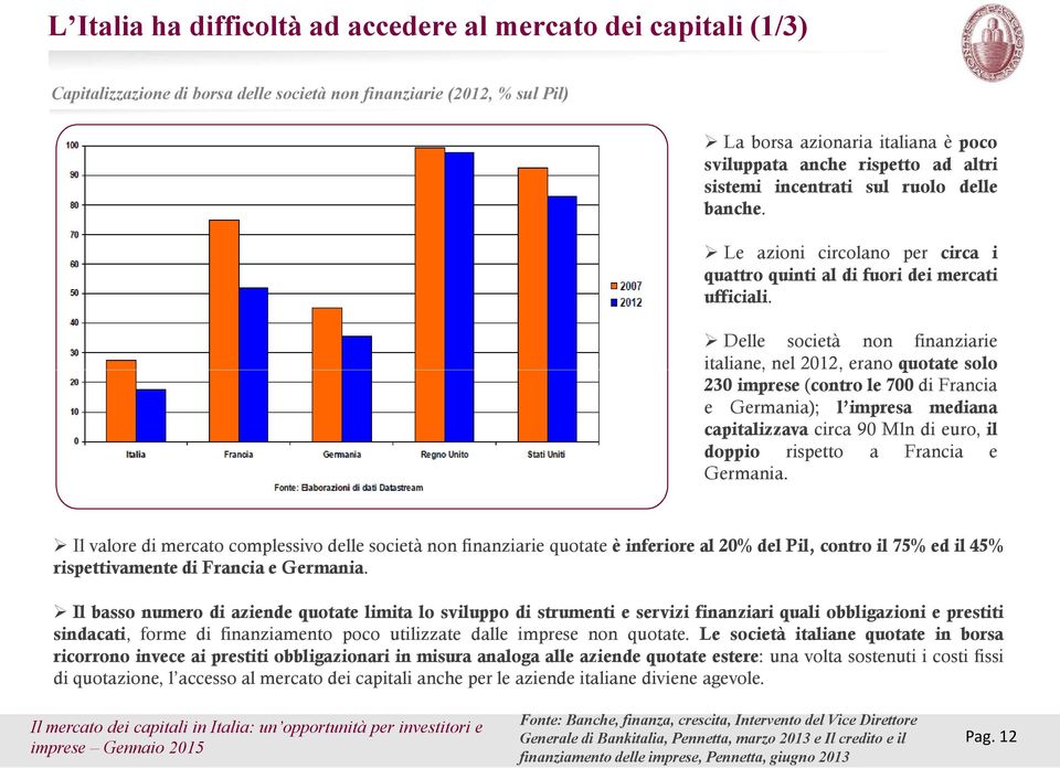 Delle società non finanziarie italiane, nel 2012, erano quotate solo 230 imprese(contro le 700 di Francia e Germania); l impresa mediana capitalizzava circa 90 Mln di euro, il doppio rispetto a