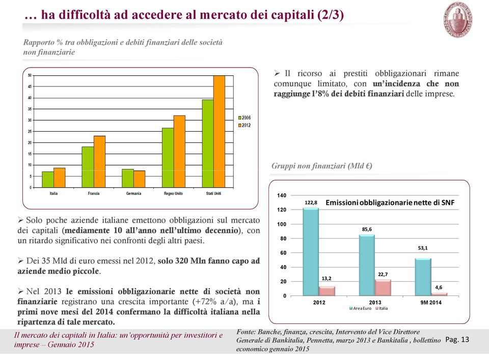 Gruppi non finanziari (Mld ) Solo poche aziende italiane emettono obbligazioni sul mercato dei capitali (mediamente 10 all anno nell ultimo decennio), con un ritardo significativo nei confronti degli