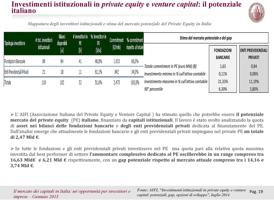 massimo in % sull'attivo contabile 21,33% 11,19% 90 percentile 6,30% 5,80% L AIFI(Associazione Italiana del Private Equity e Venture Capital ) ha stimato quello che potrebbe essere il potenziale