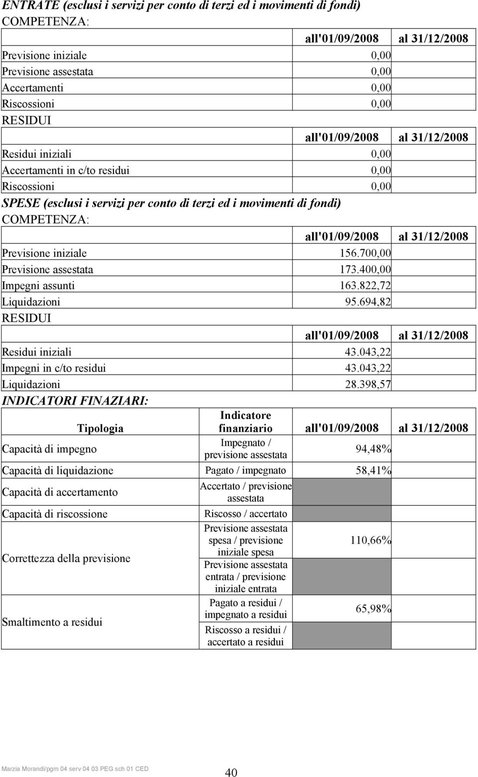 400,00 assunti 163.822,72 Liquidazioni 95.694,82 RESIDUI Residui iniziali 43.043,22 in c/to residui 43.043,22 Liquidazioni 28.