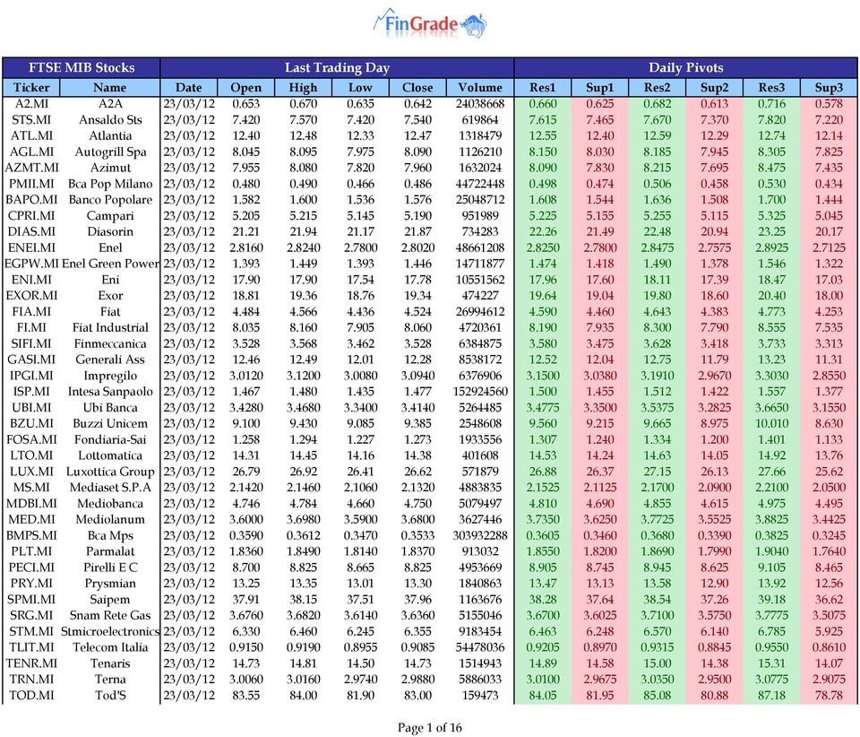 14 AGL.MI Autogrill Spa 23/03/12 8.045 8.095 7.975 8.090 1126210 8.150 8.030 8.185 7.945 8.305 7.825 AZMT.MI Azimut 23/03/12 7.955 8.080 7.820 7.960 1632024 8.090 7.830 8.215 7.695 8.475 7.435 PMII.