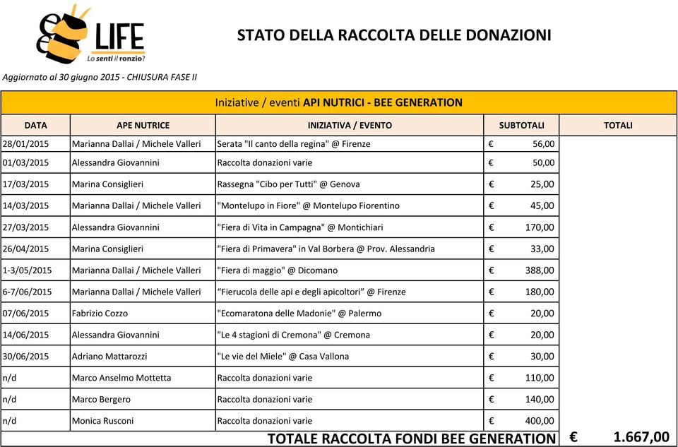 Fiore" @ Montelupo Fiorentino 45,00 27/03/2015 Alessandra Giovannini "Fiera di Vita in Campagna" @ Montichiari 170,00 26/04/2015 Marina Consiglieri "Fiera di Primavera" in Val Borbera @ Prov.