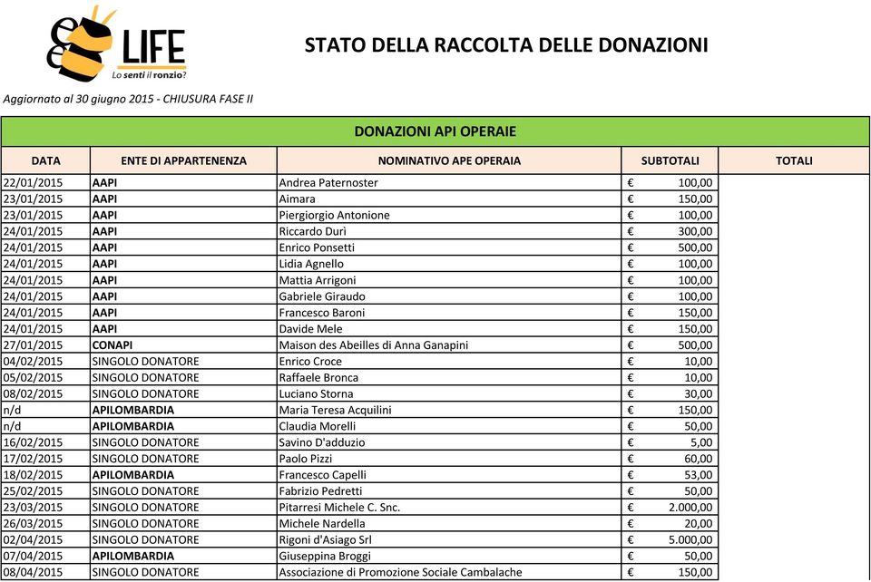 24/01/2015 AAPI Francesco Baroni 150,00 24/01/2015 AAPI Davide Mele 150,00 27/01/2015 CONAPI Maison des Abeilles di Anna Ganapini 500,00 04/02/2015 SINGOLO DONATORE Enrico Croce 10,00 05/02/2015