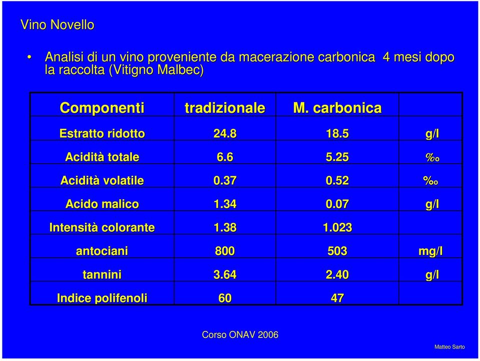 5 g/l Acidità totale 6.6 5.25 %o Acidità volatile 0.37 0.52 %o Acido malico 1.34 0.