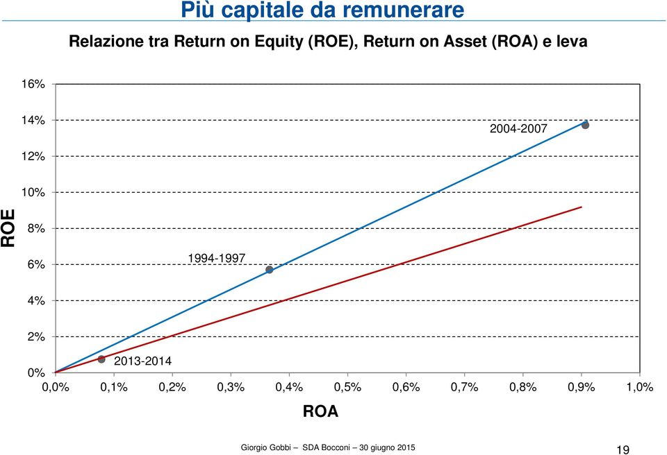 2004-2007 12% ROE 10% 8% 6% 1994-1997 4% 2% 2013-2014