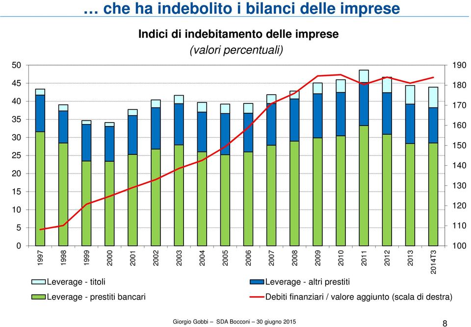 2001 2002 2003 2004 2005 2006 2007 2008 2009 2010 2011 2012 2013 2014T3 Leverage - titoli