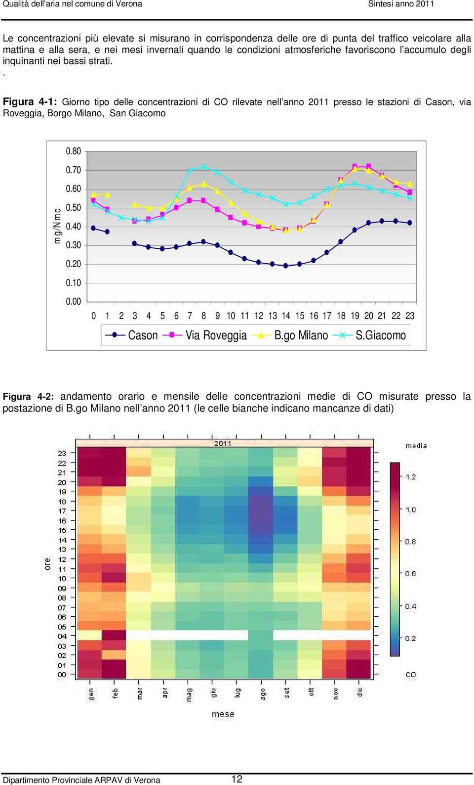 . Figura 4-1: Giorno tipo delle concentrazioni di CO rilevate nell anno 2011 presso le stazioni di Cason, via Roveggia, Borgo Milano, San Giacomo 0.80 0.70 0.60 m g/n m c 0.50 0.40 0.30 0.