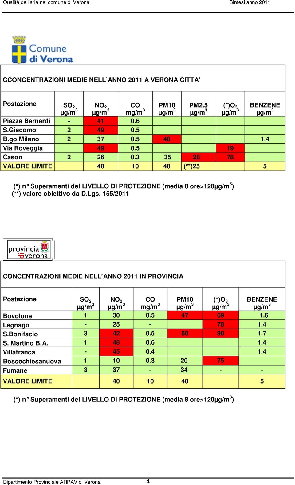 Lgs. 155/2011 CONCENTRAZIONI MEDIE NELL ANNO 2011 IN PROVINCIA Postazione SO 2 µg/m 3 NO 2 µg/m 3 CO mg/m 3 PM10 µg/m 3 (*)O 3 µg/m 3 BENZENE µg/m 3 Bovolone 1 30 0.5 47 69 1.6 Legnago - 25-78 1.4 S.