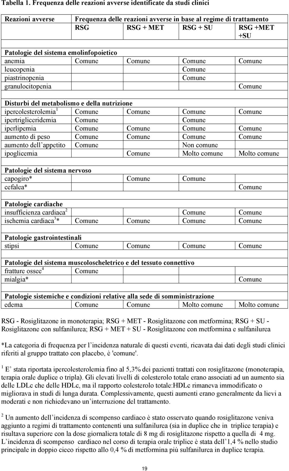 sistema emolinfopoietico anemia Comune Comune Comune Comune leucopenia Comune piastrinopenia Comune granulocitopenia Comune Disturbi del metabolismo e della nutrizione ipercolesterolemia 1 Comune