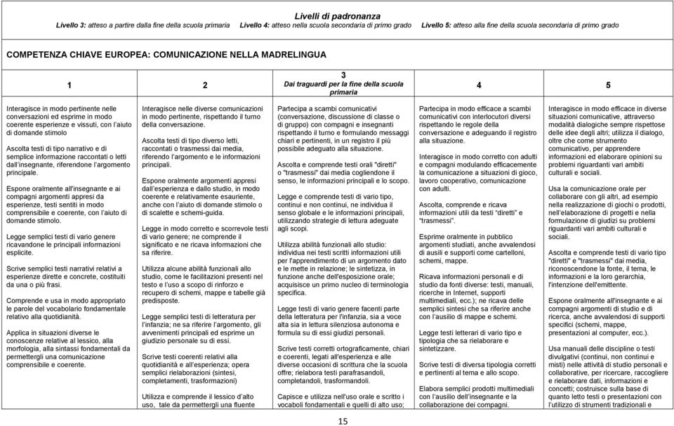 coerente esperienze e vissuti, con l aiuto di domande stimolo Ascolta testi di tipo narrativo e di semplice informazione raccontati o letti dall insegnante, riferendone l argomento principale.