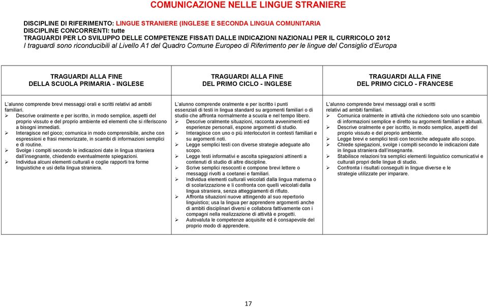 SCUOLA PRIMARIA - INGLESE TRAGUARDI ALLA FINE DEL PRIMO CICLO - INGLESE TRAGUARDI ALLA FINE DEL PRIMO CICLO - FRANCESE L alunno comprende brevi messaggi orali e scritti relativi ad ambiti familiari.