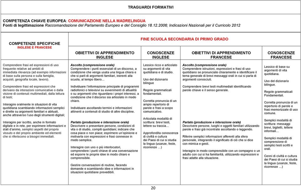 APPRENDIMENTO FRANCESE CONOSCENZE FRANCESE Comprendere frasi ed espressioni di uso frequente relative ad ambiti di immediata rilevanza (ad esempio informazioni di base sulla persona e sulla famiglia,