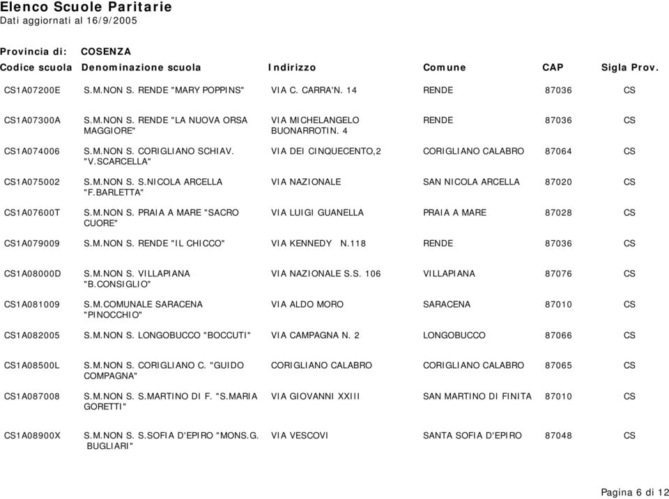 M.NON S. RENDE "IL CHICCO" VIA KENNEDY N.118 RENDE 87036 CS CS1A08000D S.M.NON S. VILLAPIANA VIA NAZIONALE S.S. 106 VILLAPIANA 87076 CS "B.CONSIGLIO" CS1A081009 S.M.COMUNALE SARACENA VIA ALDO MORO SARACENA 87010 CS "PINOCCHIO" CS1A082005 S.