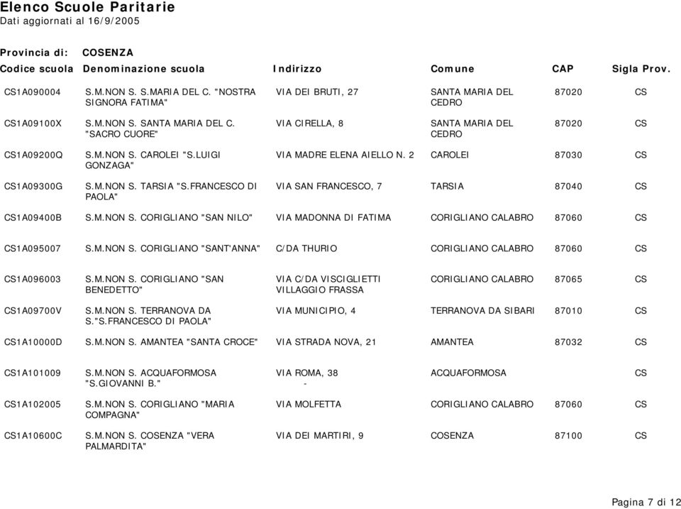 FRANCESCO DI VIA SAN FRANCESCO, 7 TARSIA 87040 CS PAOLA" CS1A09400B S.M.NON S. CORIGLIANO "SAN NILO" VIA MADONNA DI FATIMA CORIGLIANO CALABRO 87060 CS CS1A095007 S.M.NON S. CORIGLIANO "SANT'ANNA" C/DA THURIO CORIGLIANO CALABRO 87060 CS CS1A096003 S.