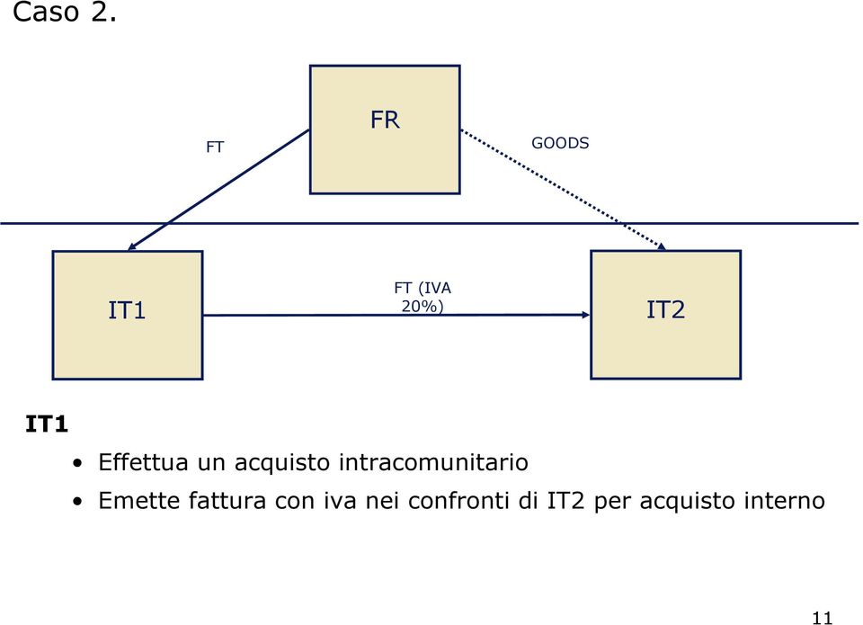 acquisto intracomunitario Emette