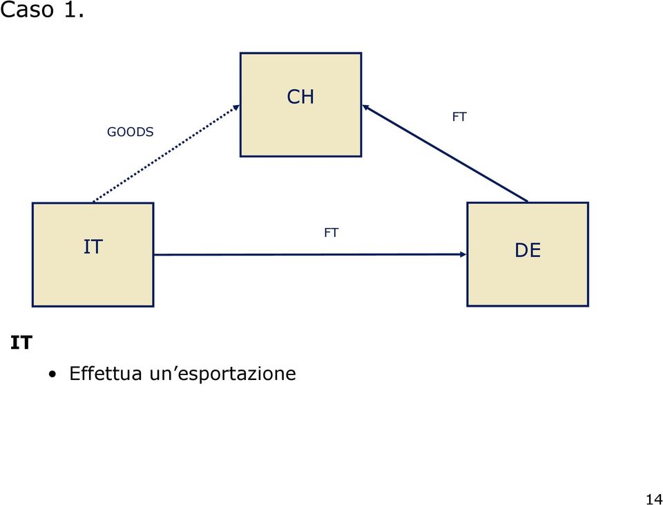 Effettua