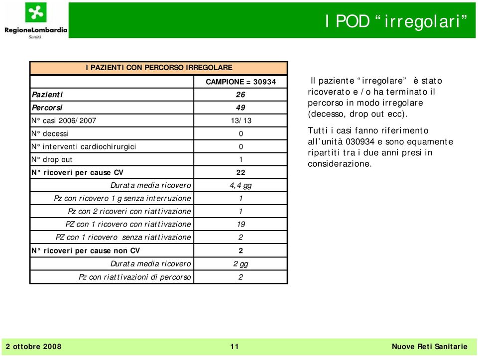 ricovero senza riattivazione 2 N ricoveri per cause non CV 2 Durata media ricovero 2 gg Pz con riattivazioni di percorso 2 Il paziente irregolare è stato ricoverato e /o ha