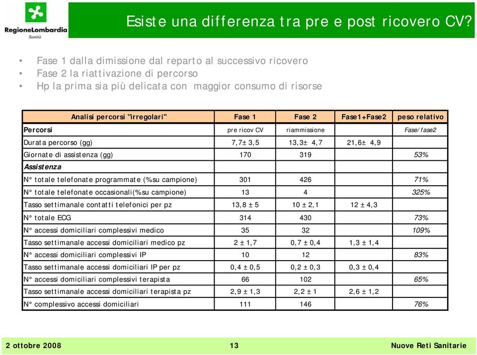 Fase1+Fase2 peso relativo Percorsi pre ricov CV riammissione Fase/fase2 Durata percorso (gg) 7,7± 3,5 13,3± 4,7 21,6± 4,9 Giornate di assistenza (gg) 170 319 53% Assistenza N totale telefonate