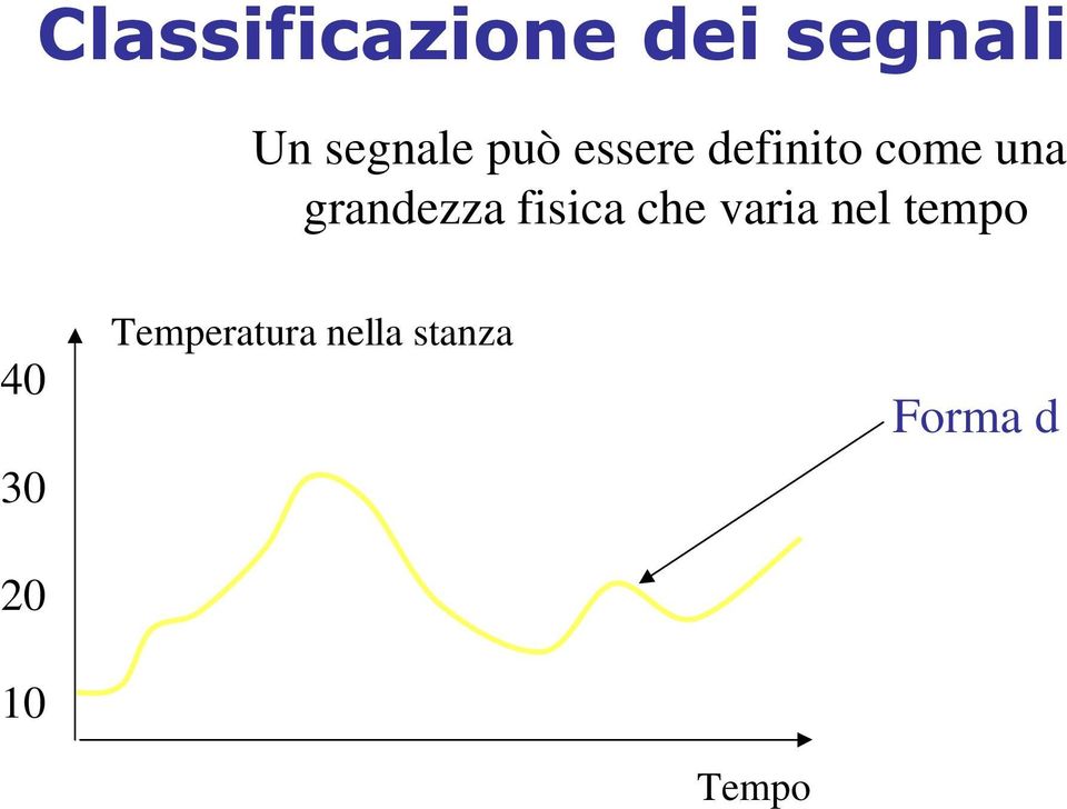 temporale del segnale Tempo Segnali analogici Segnali digitali o numerici segnali definiti per