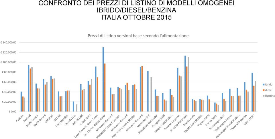 versioni base secondo l'alimentazione 140.000,00 120.