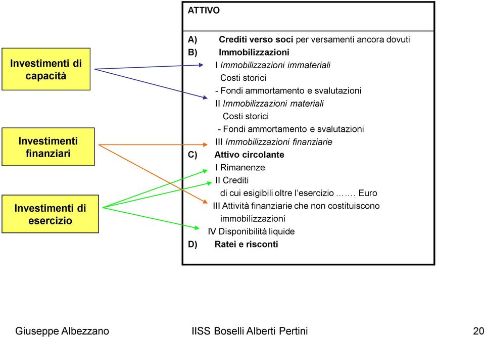 Fondi ammortamento e svalutazioni III Immobilizzazioni finanziarie C) Attivo circolante I Rimanenze II Crediti di cui esigibili oltre l esercizio.