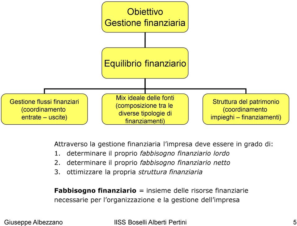 grado di: 1. determinare il proprio fabbisogno finanziario lordo 2. determinare il proprio fabbisogno finanziario netto 3.